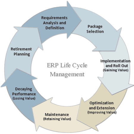 LifeCycle